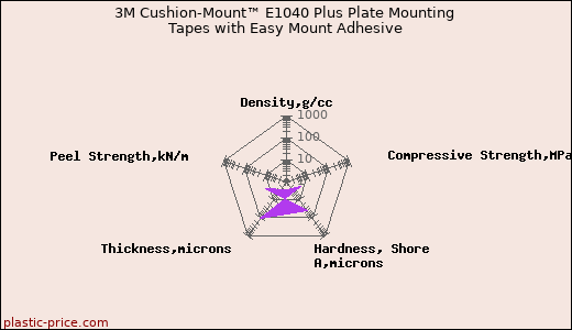 3M Cushion-Mount™ E1040 Plus Plate Mounting Tapes with Easy Mount Adhesive