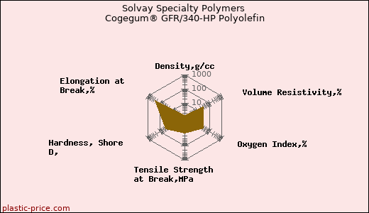 Solvay Specialty Polymers Cogegum® GFR/340-HP Polyolefin