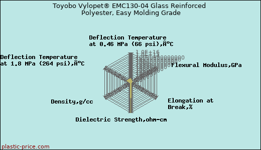 Toyobo Vylopet® EMC130-04 Glass Reinforced Polyester, Easy Molding Grade