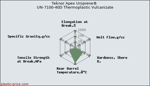 Teknor Apex Uniprene® UN-7100-40D Thermoplastic Vulcanizate
