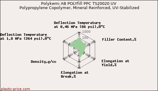 Polykemi AB POLYfill PPC TS20020 UV Polypropylene Copolymer, Mineral Reinforced, UV-Stabilized