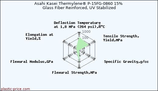 Asahi Kasei Thermylene® P-15FG-0860 15% Glass Fiber Reinforced, UV Stabilized