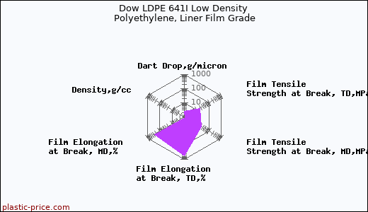 Dow LDPE 641I Low Density Polyethylene, Liner Film Grade