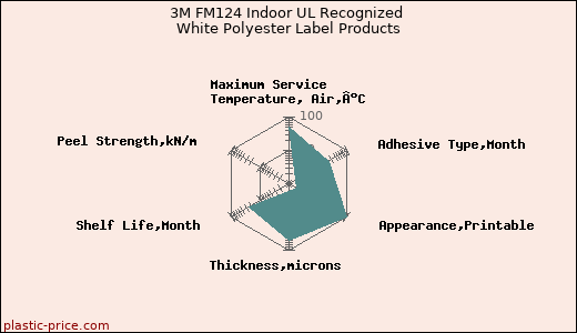 3M FM124 Indoor UL Recognized White Polyester Label Products