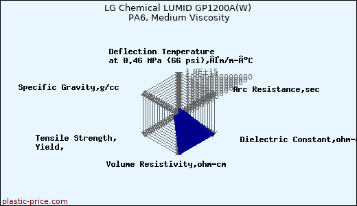 LG Chemical LUMID GP1200A(W) PA6, Medium Viscosity