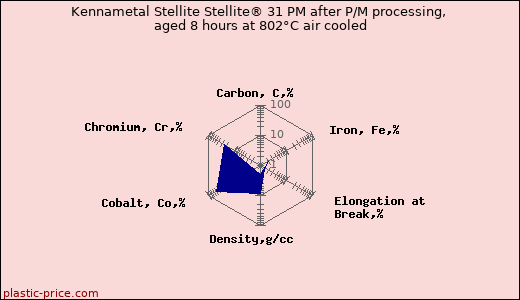 Kennametal Stellite Stellite® 31 PM after P/M processing, aged 8 hours at 802°C air cooled