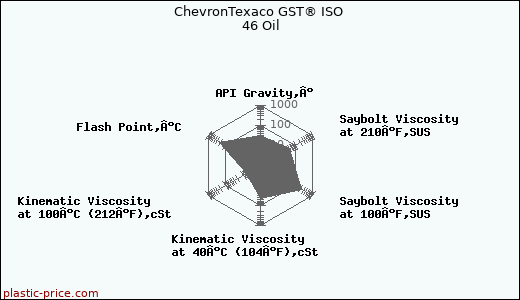ChevronTexaco GST® ISO 46 Oil