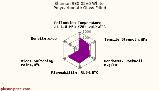 Shuman 930-05V0 White Polycarbonate Glass Filled