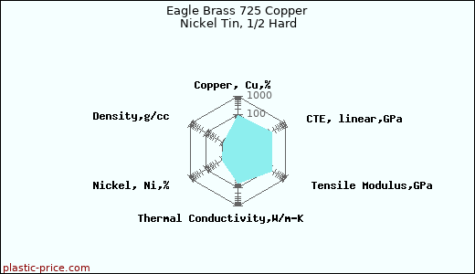 Eagle Brass 725 Copper Nickel Tin, 1/2 Hard