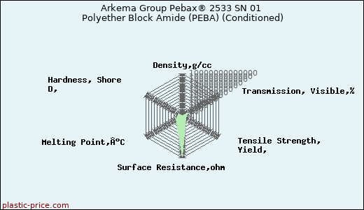 Arkema Group Pebax® 2533 SN 01 Polyether Block Amide (PEBA) (Conditioned)