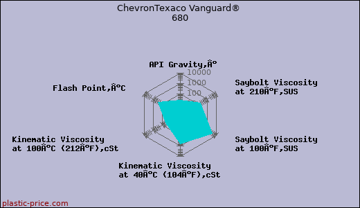 ChevronTexaco Vanguard® 680