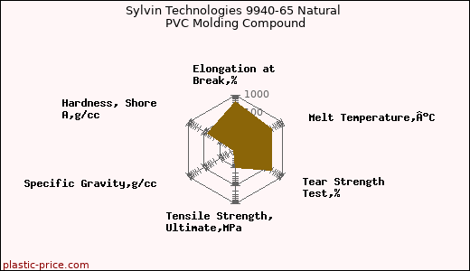Sylvin Technologies 9940-65 Natural PVC Molding Compound