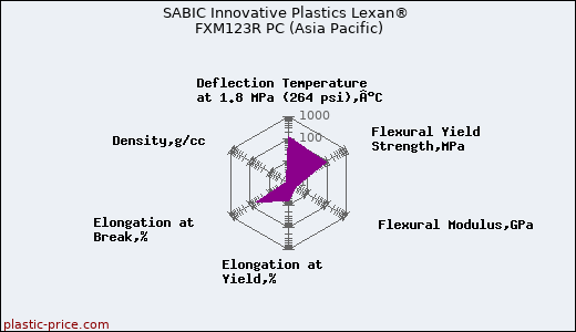 SABIC Innovative Plastics Lexan® FXM123R PC (Asia Pacific)