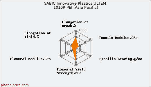 SABIC Innovative Plastics ULTEM 1010R PEI (Asia Pacific)
