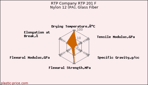 RTP Company RTP 201 F Nylon 12 (PA), Glass Fiber