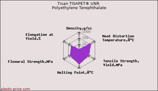 Tisan TISAPET® UNR Polyethylene Terephthalate