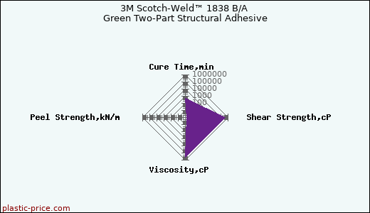 3M Scotch-Weld™ 1838 B/A Green Two-Part Structural Adhesive