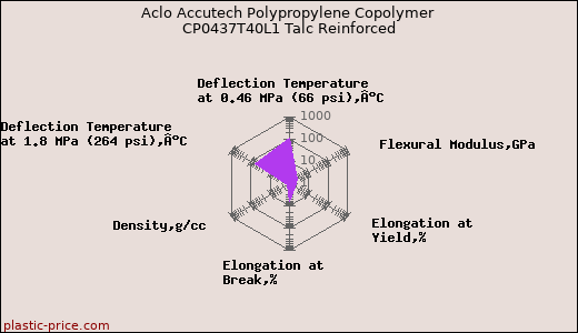 Aclo Accutech Polypropylene Copolymer CP0437T40L1 Talc Reinforced