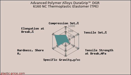 Advanced Polymer Alloys DuraGrip™ DGR 6160 NC Thermoplastic Elastomer (TPE)