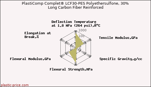 PlastiComp Complet® LCF30-PES Polyethersulfone, 30% Long Carbon Fiber Reinforced
