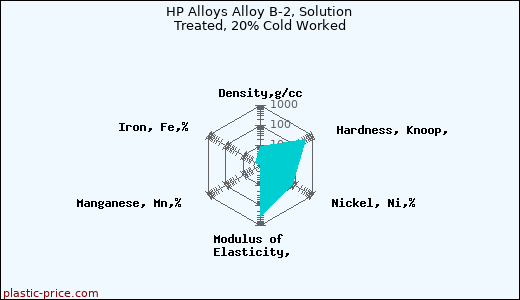 HP Alloys Alloy B-2, Solution Treated, 20% Cold Worked