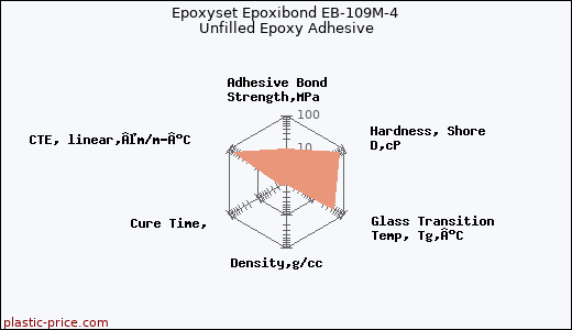 Epoxyset Epoxibond EB-109M-4 Unfilled Epoxy Adhesive