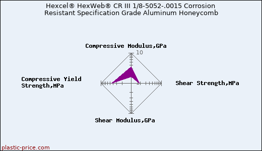 Hexcel® HexWeb® CR III 1/8-5052-.0015 Corrosion Resistant Specification Grade Aluminum Honeycomb