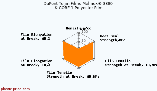 DuPont Teijin Films Melinex® 3380 & CORE 1 Polyester Film