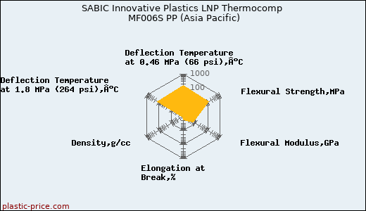 SABIC Innovative Plastics LNP Thermocomp MF006S PP (Asia Pacific)