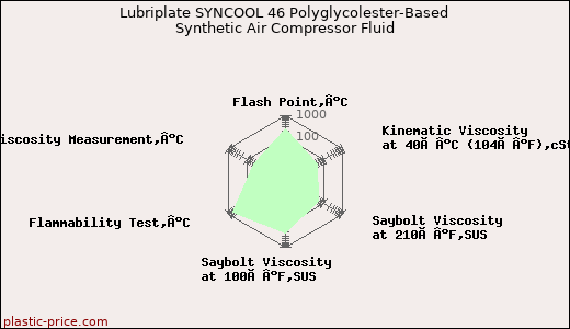 Lubriplate SYNCOOL 46 Polyglycolester-Based Synthetic Air Compressor Fluid