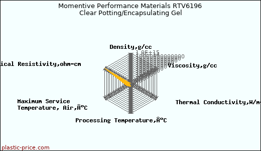 Momentive Performance Materials RTV6196 Clear Potting/Encapsulating Gel