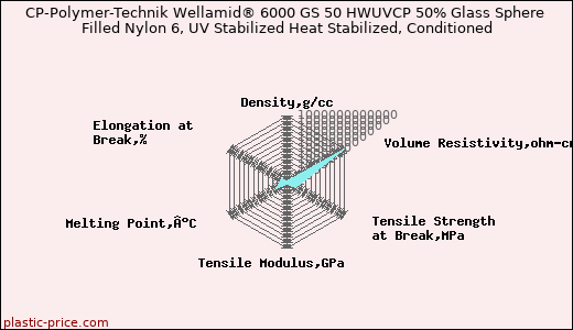 CP-Polymer-Technik Wellamid® 6000 GS 50 HWUVCP 50% Glass Sphere Filled Nylon 6, UV Stabilized Heat Stabilized, Conditioned