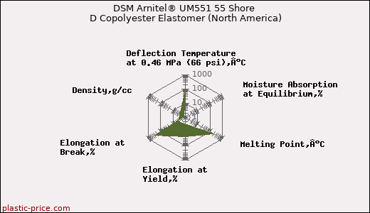 DSM Arnitel® UM551 55 Shore D Copolyester Elastomer (North America)