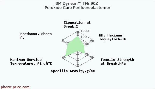 3M Dyneon™ TFE 90Z Peroxide Cure Perfluoroelastomer