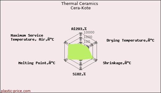Thermal Ceramics Cera-Kote