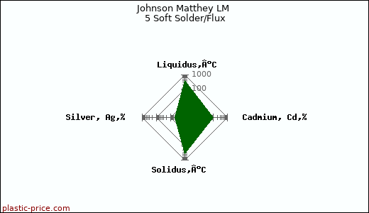Johnson Matthey LM 5 Soft Solder/Flux