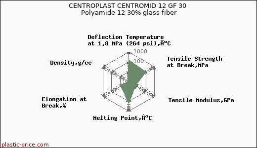 CENTROPLAST CENTROMID 12 GF 30 Polyamide 12 30% glass fiber