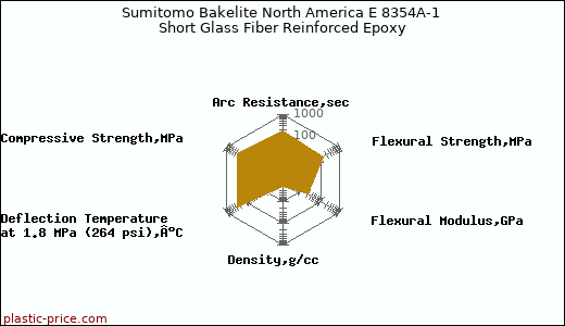 Sumitomo Bakelite North America E 8354A-1 Short Glass Fiber Reinforced Epoxy