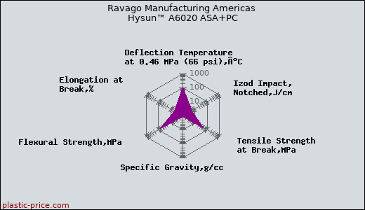 Ravago Manufacturing Americas Hysun™ A6020 ASA+PC