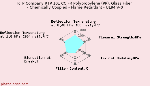 RTP Company RTP 101 CC FR Polypropylene (PP), Glass Fiber - Chemically Coupled - Flame Retardant - UL94 V-0