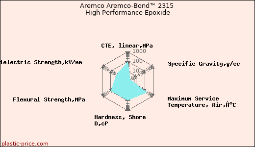 Aremco Aremco-Bond™ 2315 High Performance Epoxide
