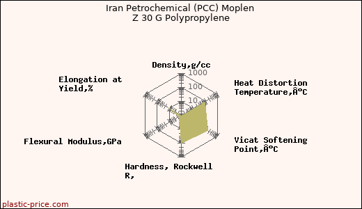 Iran Petrochemical (PCC) Moplen Z 30 G Polypropylene