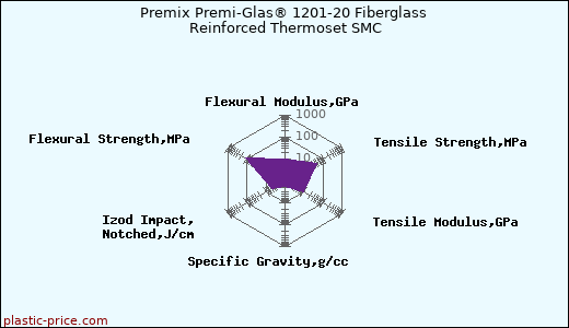 Premix Premi-Glas® 1201-20 Fiberglass Reinforced Thermoset SMC