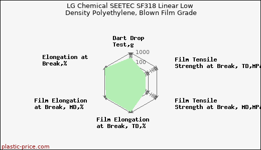 LG Chemical SEETEC SF318 Linear Low Density Polyethylene, Blown Film Grade