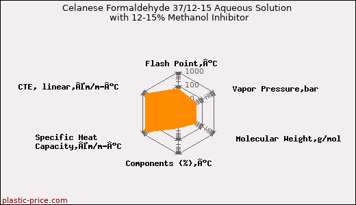 Celanese Formaldehyde 37/12-15 Aqueous Solution  with 12-15% Methanol Inhibitor