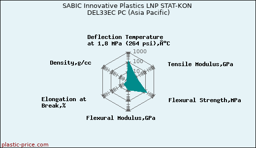 SABIC Innovative Plastics LNP STAT-KON DEL33EC PC (Asia Pacific)