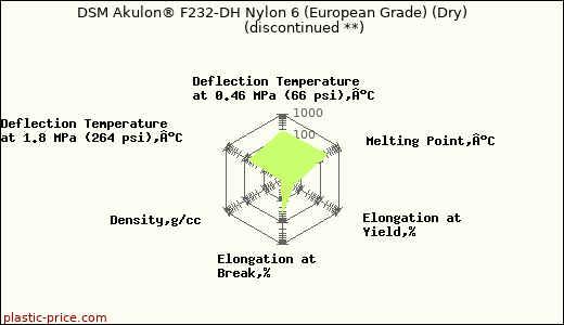 DSM Akulon® F232-DH Nylon 6 (European Grade) (Dry)               (discontinued **)