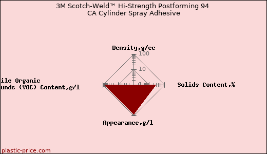 3M Scotch-Weld™ Hi-Strength Postforming 94 CA Cylinder Spray Adhesive