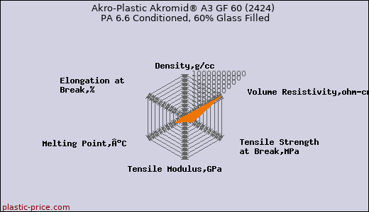Akro-Plastic Akromid® A3 GF 60 (2424) PA 6.6 Conditioned, 60% Glass Filled