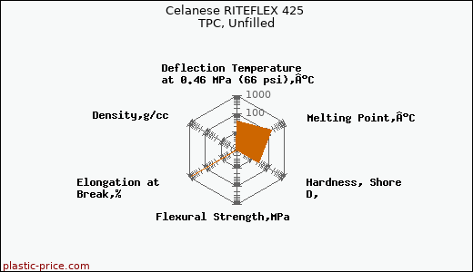 Celanese RITEFLEX 425 TPC, Unfilled